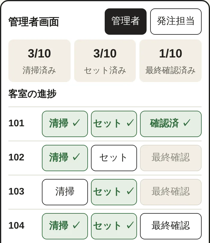 客室ボードの管理者画面。清掃済み3/10、セット済み3/10、最終確認済み1/10。101号室は最終確認まで完了、102〜104号室は作業中